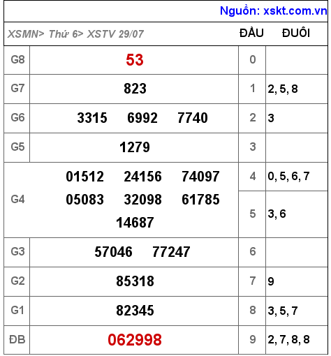 XSTV ngày 29-7-2022