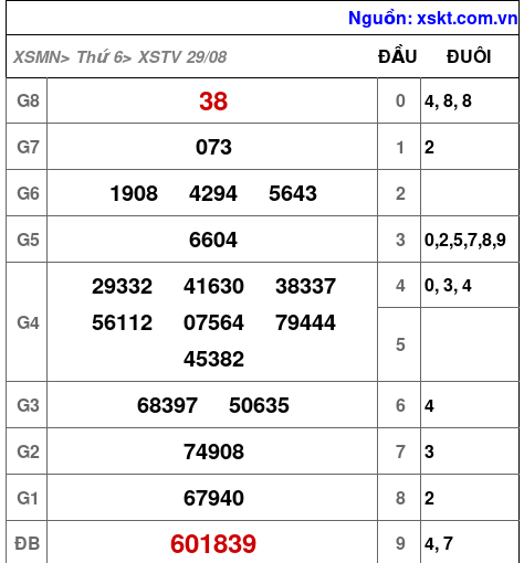 XSTV ngày 29-8-2025 XSTV ngày 29-8-2025