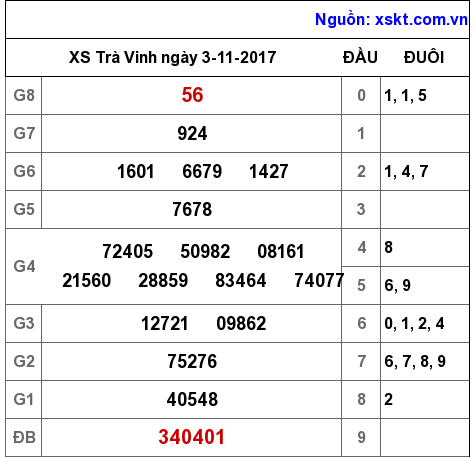 XSTV ngày 3-11-2017