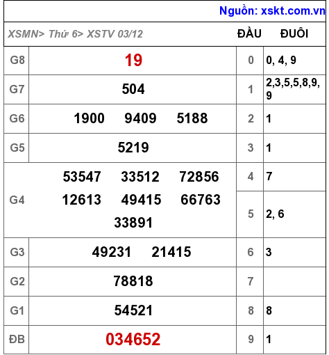 XSTV ngày 3-12-2021