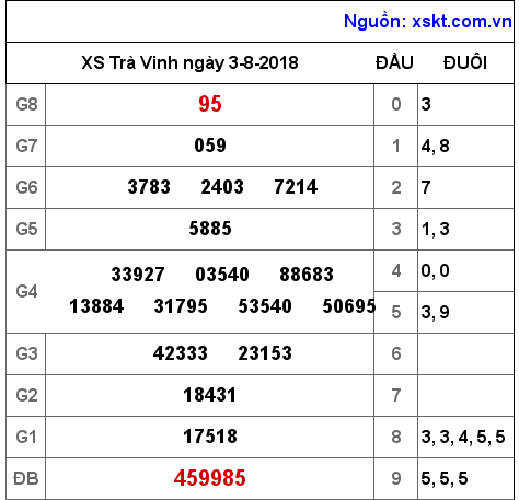 XSTV ngày 3-8-2018