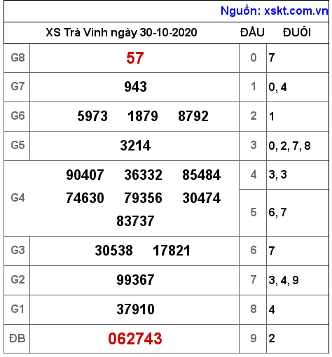 XSTV ngày 30-10-2020