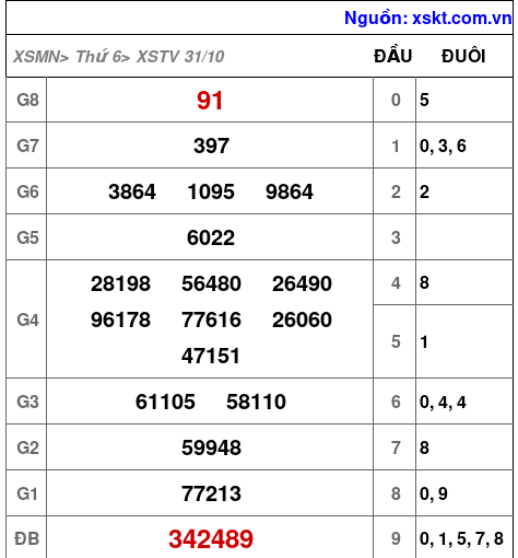 XSTV ngày 31-10-2025 XSTV ngày 31-10-2025