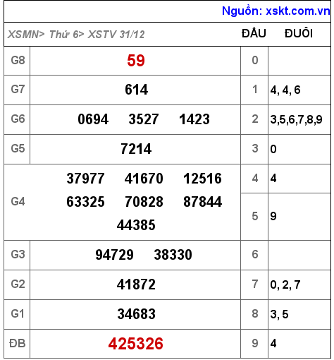 XSTV ngày 31-12-2021