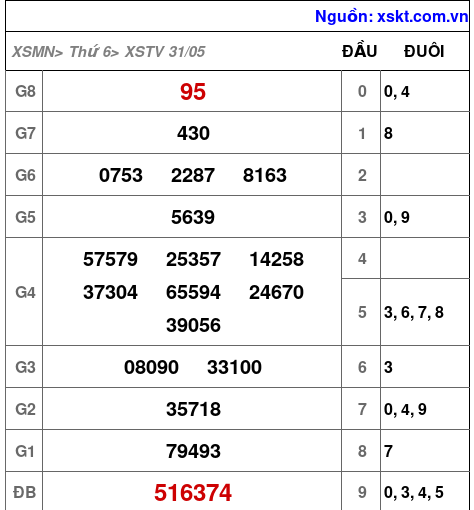 XSTV ngày 31-5-2024