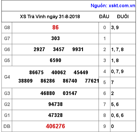 XSTV ngày 31-8-2018