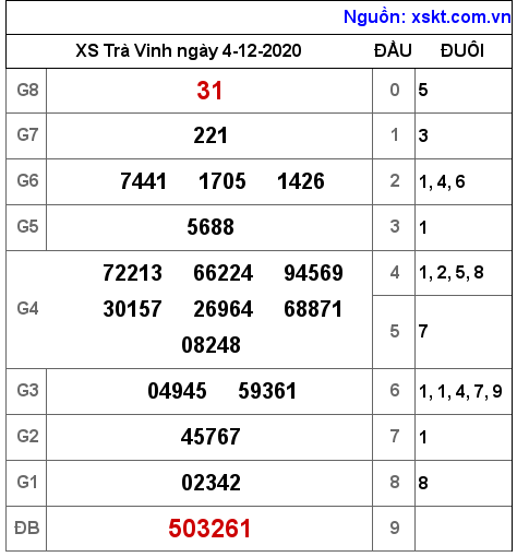 XSTV ngày 4-12-2020