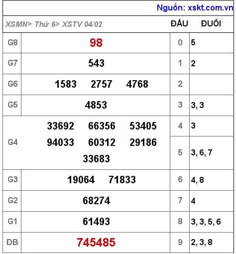 Kết quả XSTV ngày 4-2-2022