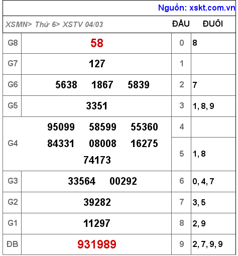 Kết quả XSTV ngày 4-3-2022