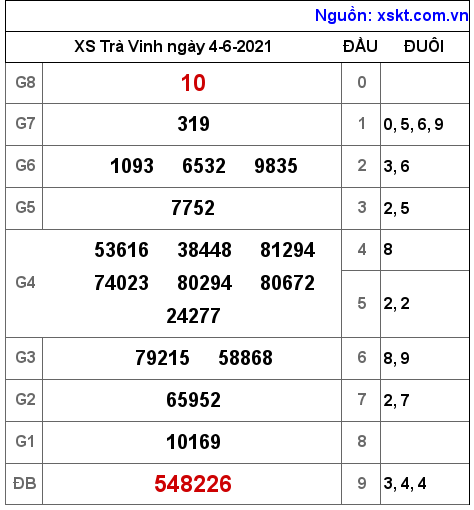 XSTV ngày 4-6-2021