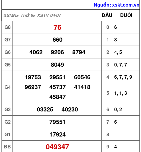XSTV ngày 4-7-2025 XSTV ngày 4-7-2025