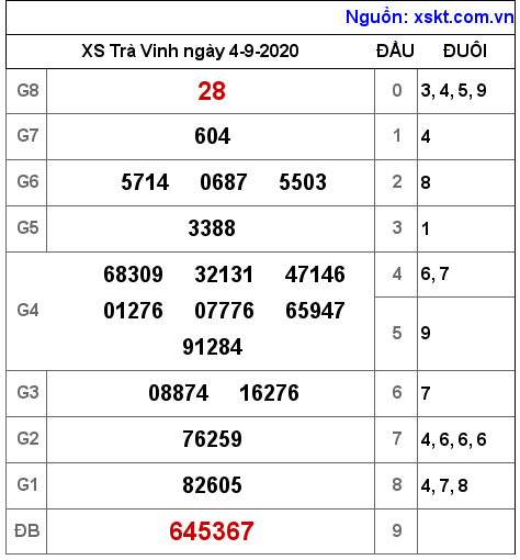 XSTV ngày 4-9-2020