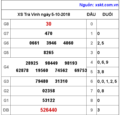 XSTV ngày 5-10-2018