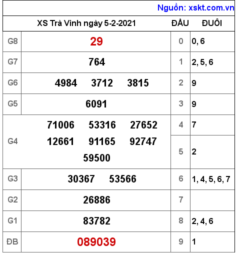 XSTV ngày 5-2-2021