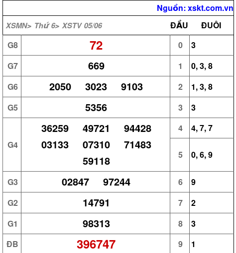 XSTV ngày 5-6-2026