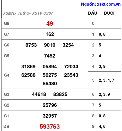 XSTV ngày 5-7-2024