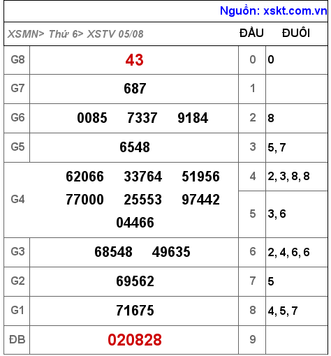 XSTV ngày 5-8-2022