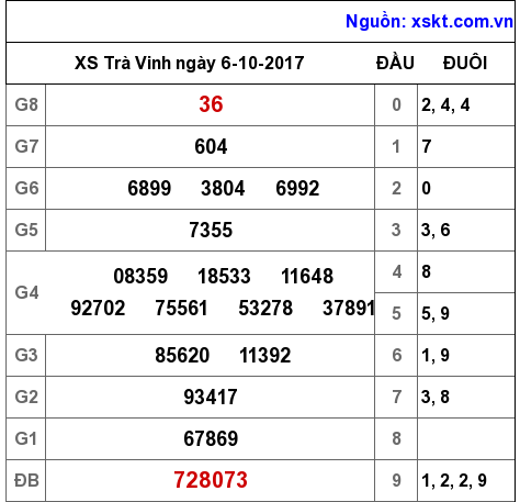 XSTV ngày 6-10-2017