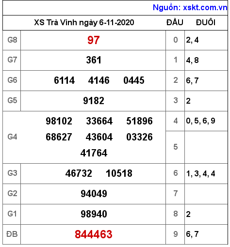 XSTV ngày 6-11-2020