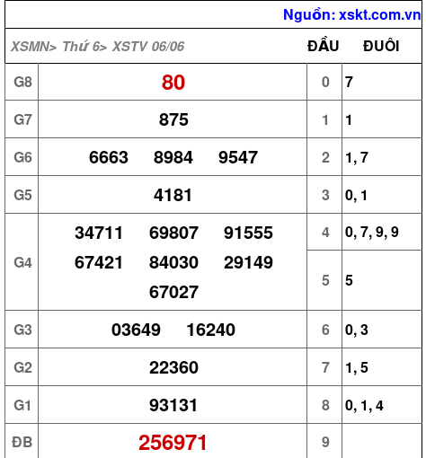 XSTV ngày 6-6-2025 XSTV ngày 6-6-2025