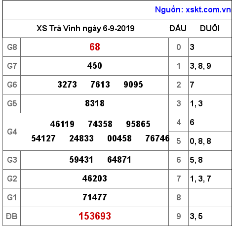 XSTV ngày 6-9-2019