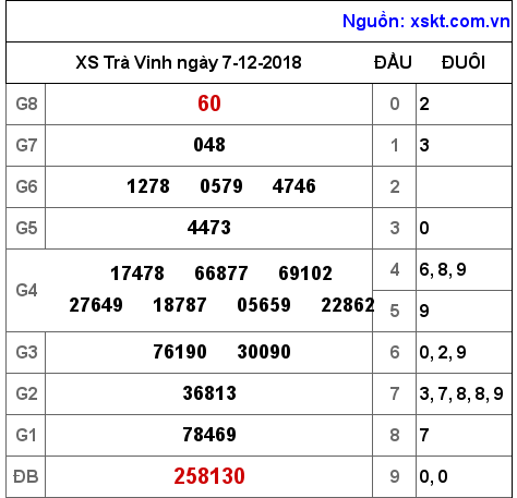 XSTV ngày 7-12-2018