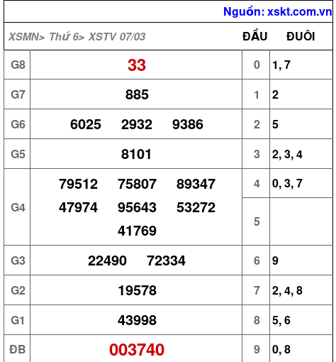 XSTV ngày 7-3-2025