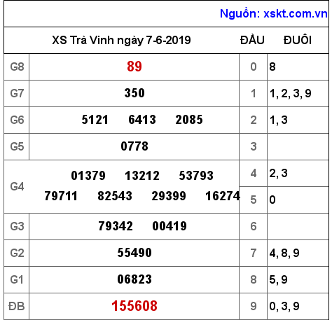 XSTV ngày 7-6-2019