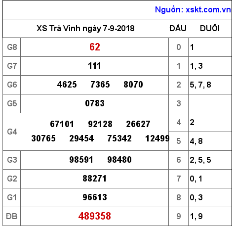 XSTV ngày 7-9-2018