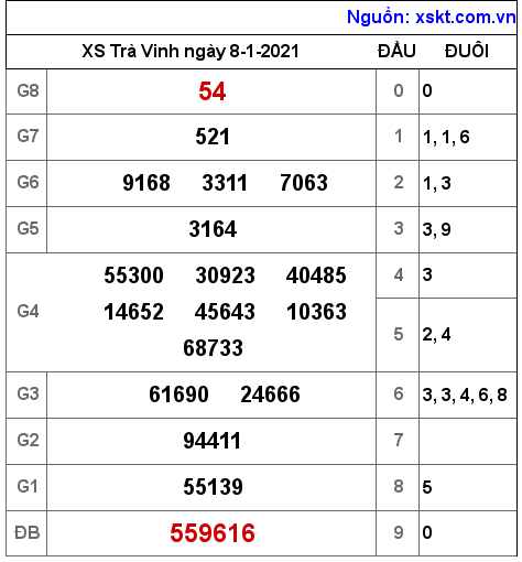 XSTV ngày 8-1-2021