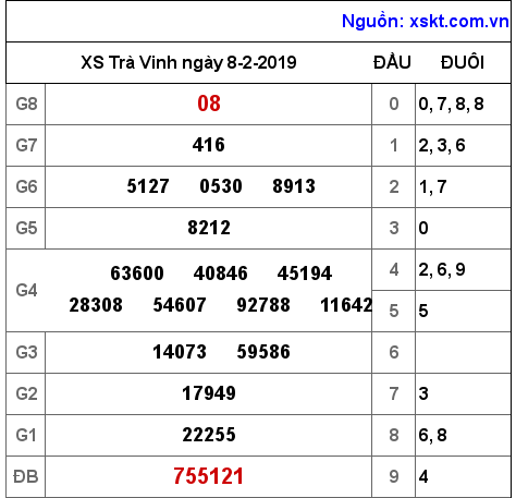 XSTV ngày 8-2-2019