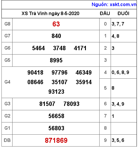 XSTV ngày 8-5-2020