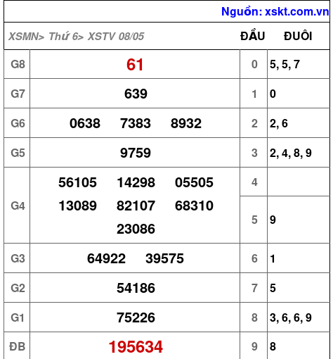 XSTV ngày 8-5-2026