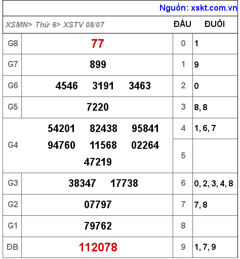 XSTV ngày 8-7-2022