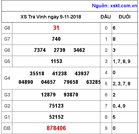 XSTV ngày 9-11-2018