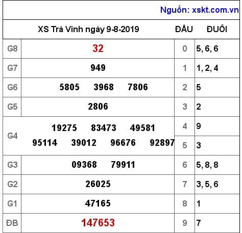 XSTV ngày 9-8-2019