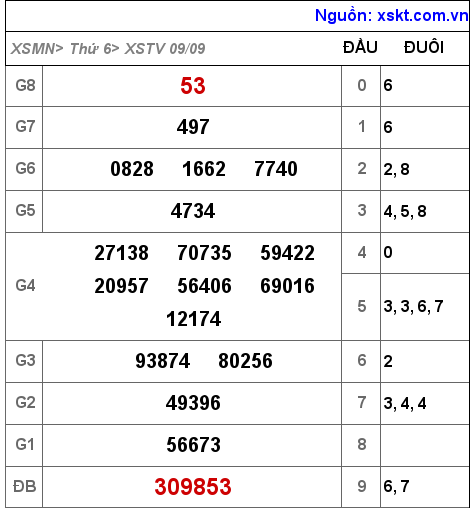 Kết quả XSTV ngày 9-9-2022