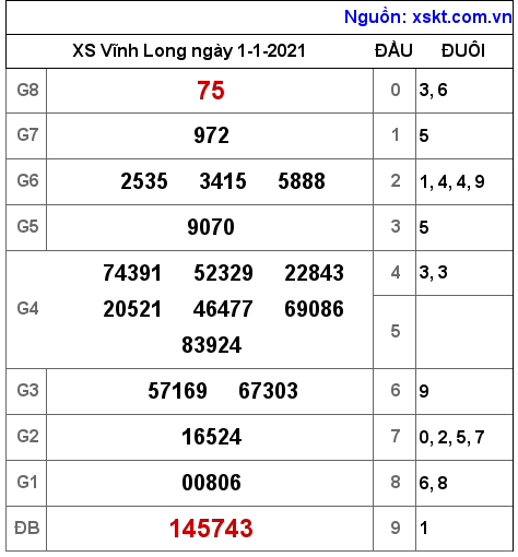 XSVL ngày 1-1-2021