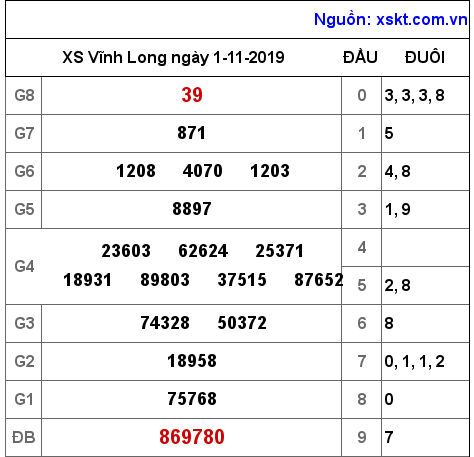 XSVL ngày 1-11-2019