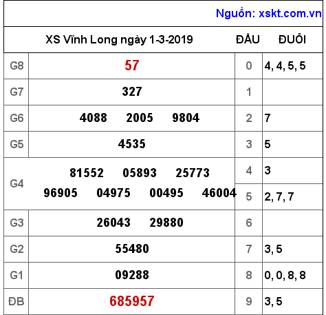 XSVL ngày 1-3-2019