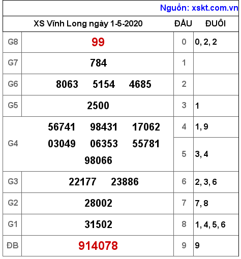 XSVL ngày 1-5-2020