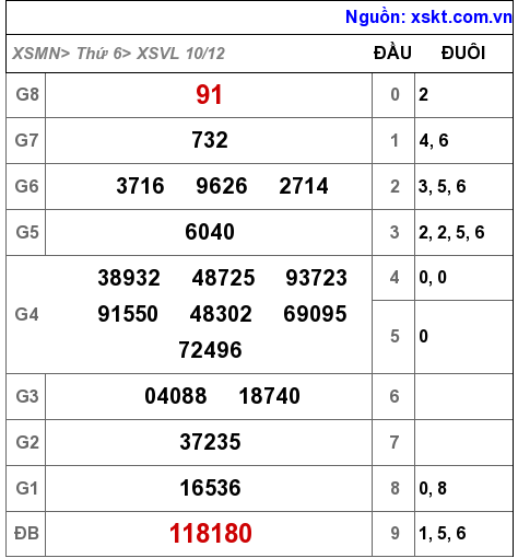 XSVL ngày 10-12-2021