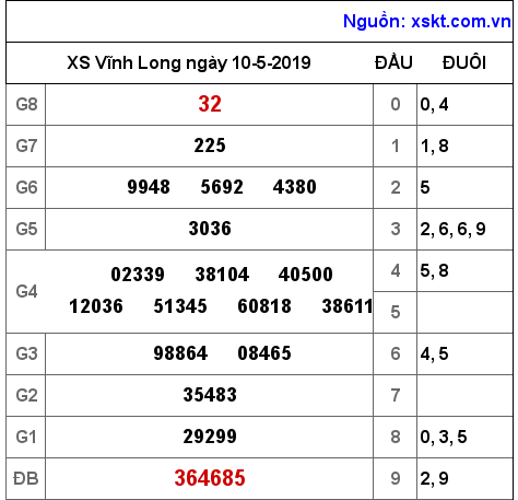 XSVL ngày 10-5-2019