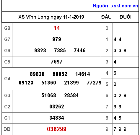 XSVL ngày 11-1-2019