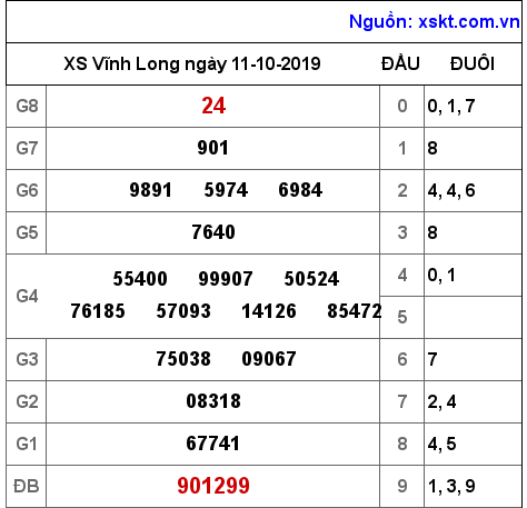 XSVL ngày 11-10-2019