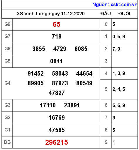 XSVL ngày 11-12-2020