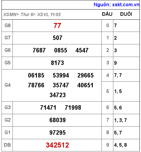 Kết quả XSVL ngày 11-2-2022