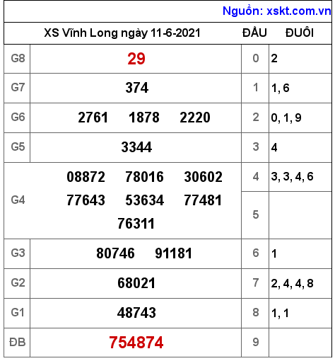 XSVL ngày 11-6-2021