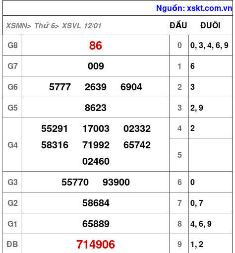 XSVL ngày 12-1-2024