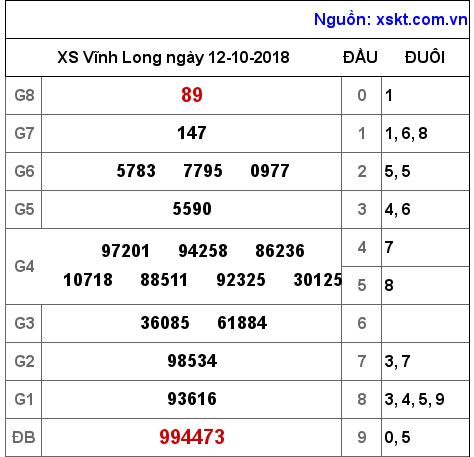 XSVL ngày 12-10-2018